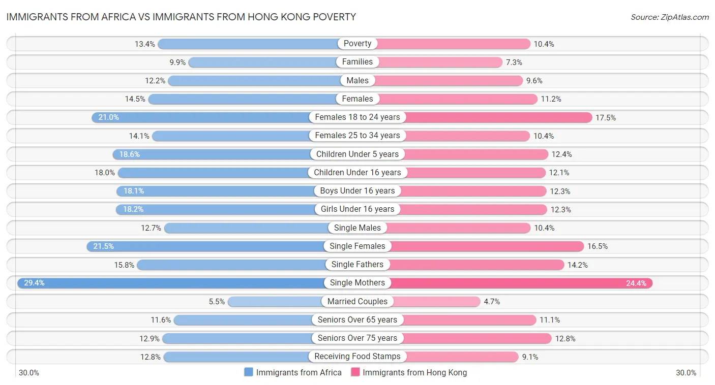Immigrants from Africa vs Immigrants from Hong Kong Poverty