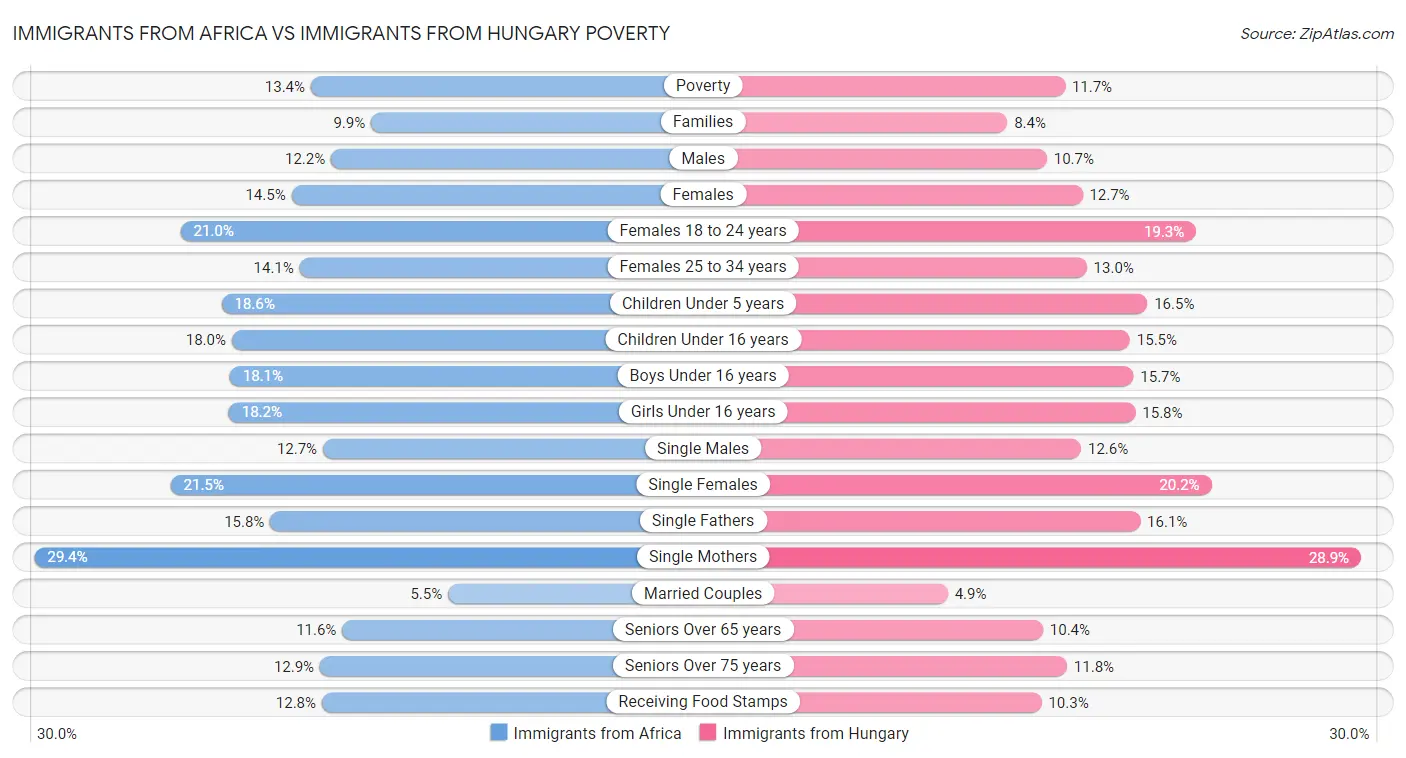 Immigrants from Africa vs Immigrants from Hungary Poverty
