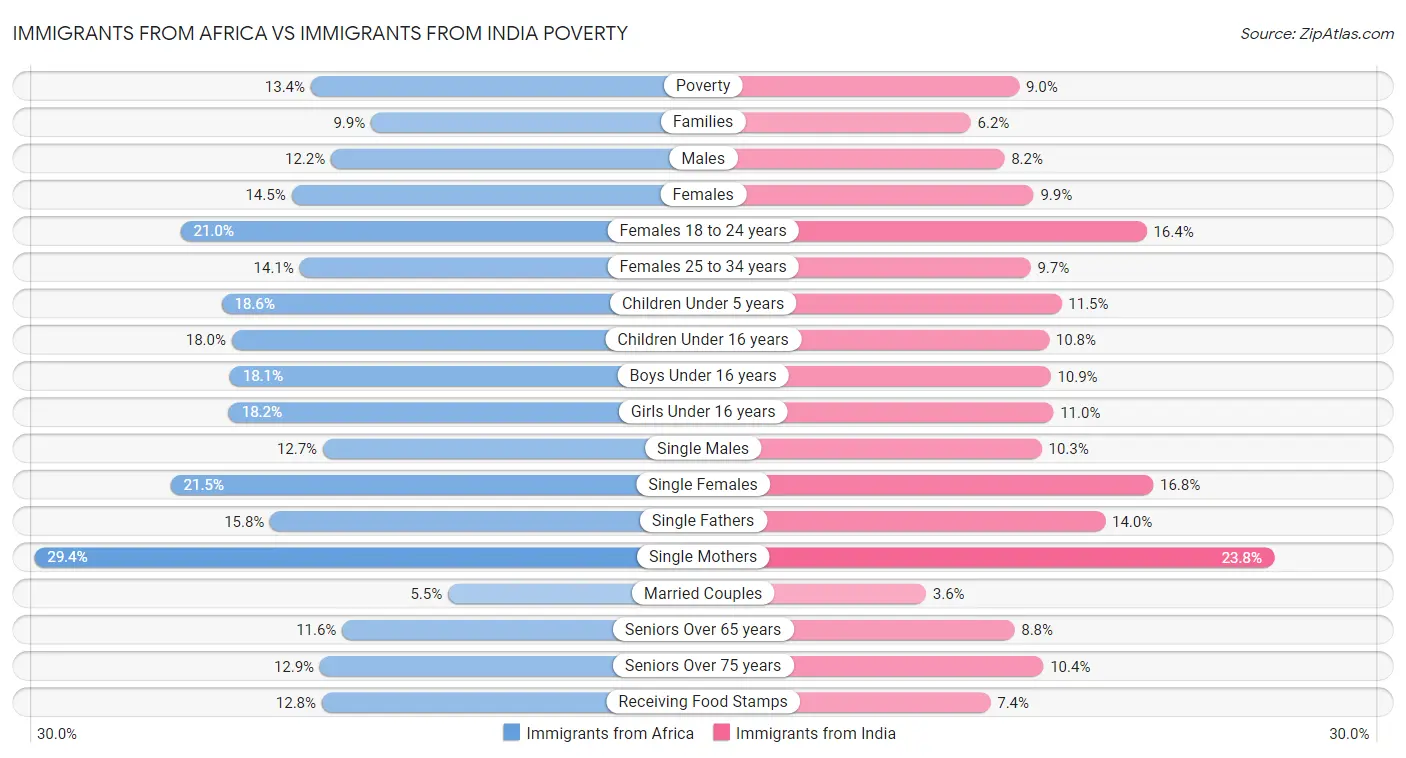 Immigrants from Africa vs Immigrants from India Poverty