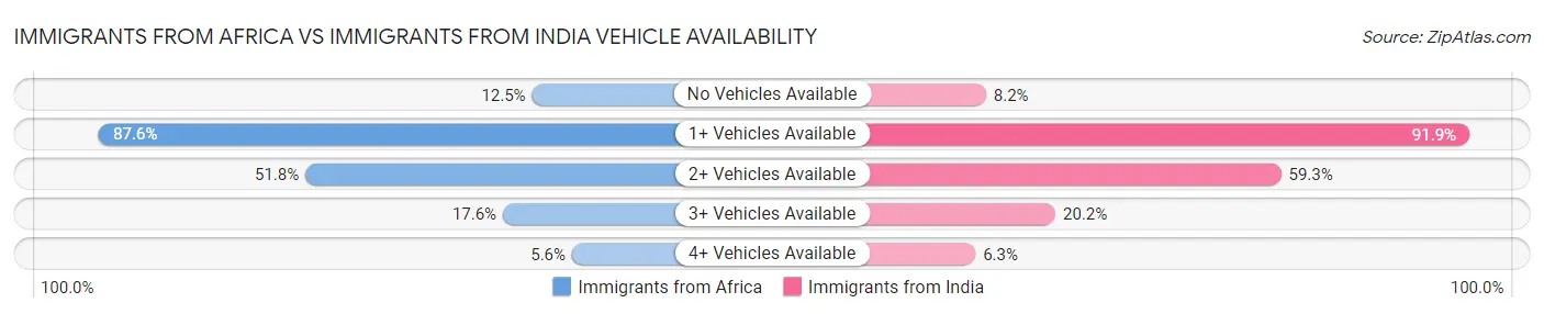Immigrants from Africa vs Immigrants from India Vehicle Availability