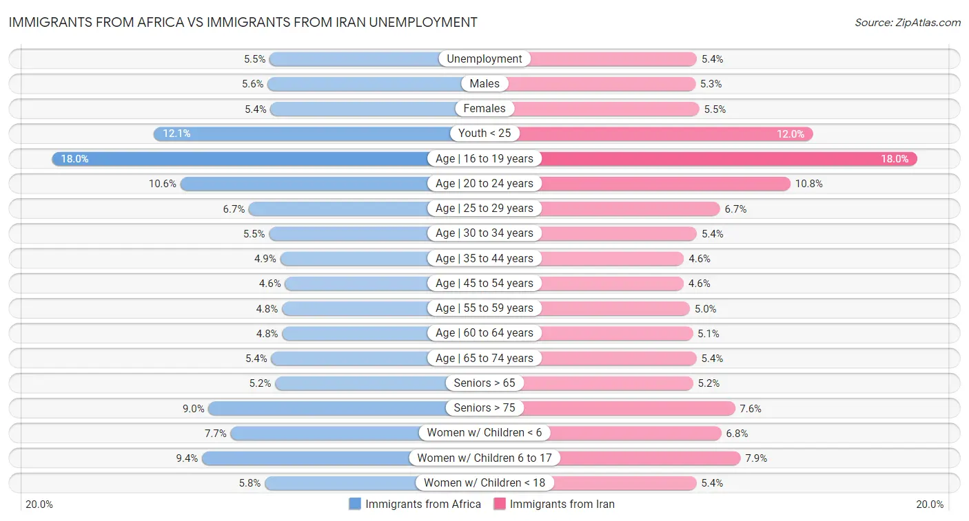 Immigrants from Africa vs Immigrants from Iran Unemployment