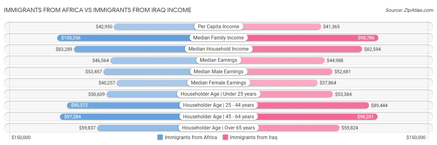 Immigrants from Africa vs Immigrants from Iraq Income