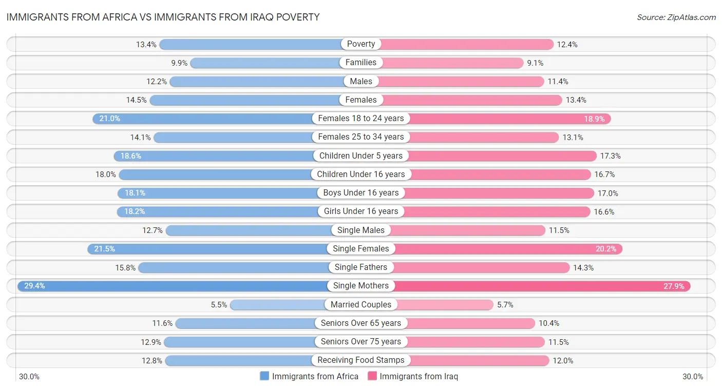 Immigrants from Africa vs Immigrants from Iraq Poverty