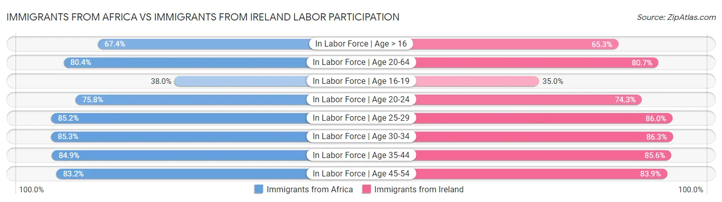 Immigrants from Africa vs Immigrants from Ireland Labor Participation