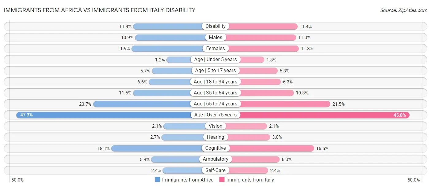 Immigrants from Africa vs Immigrants from Italy Disability