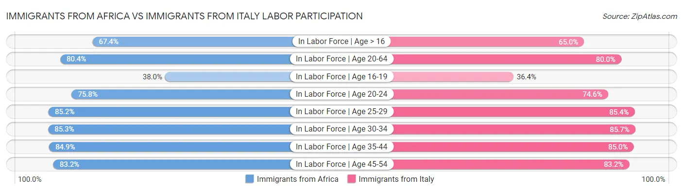 Immigrants from Africa vs Immigrants from Italy Labor Participation