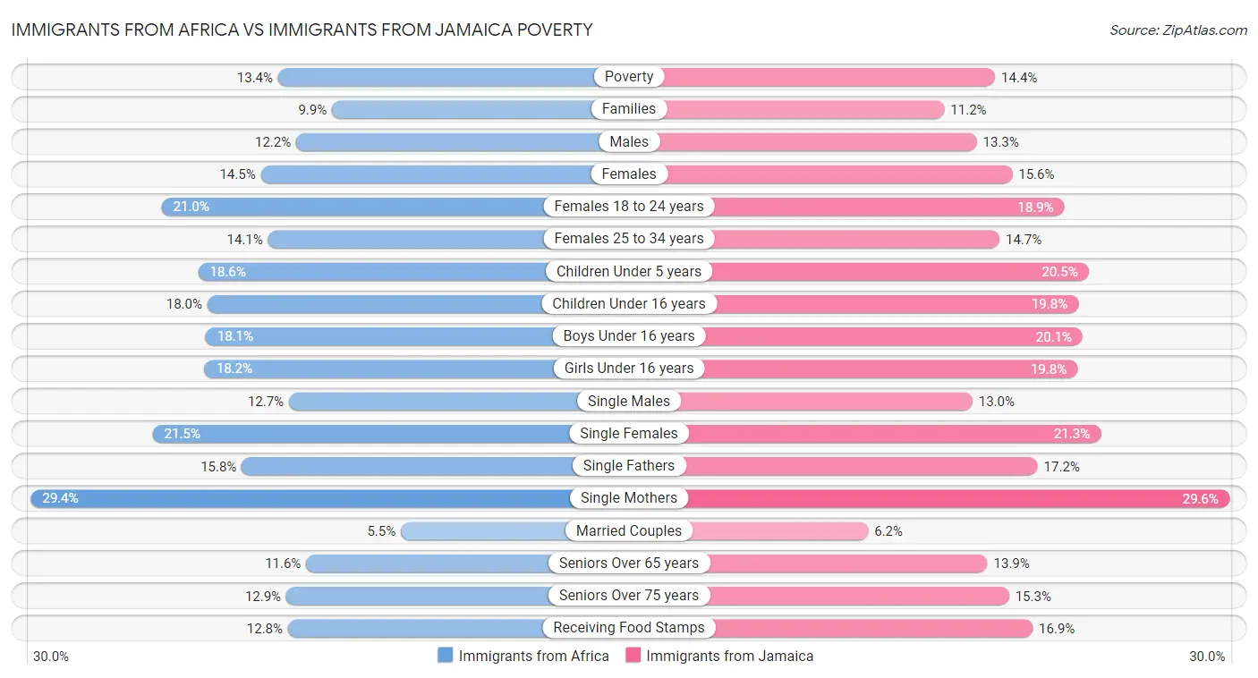 Immigrants from Africa vs Immigrants from Jamaica Poverty