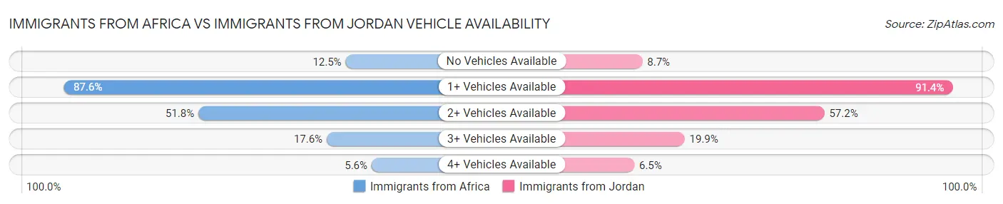 Immigrants from Africa vs Immigrants from Jordan Vehicle Availability