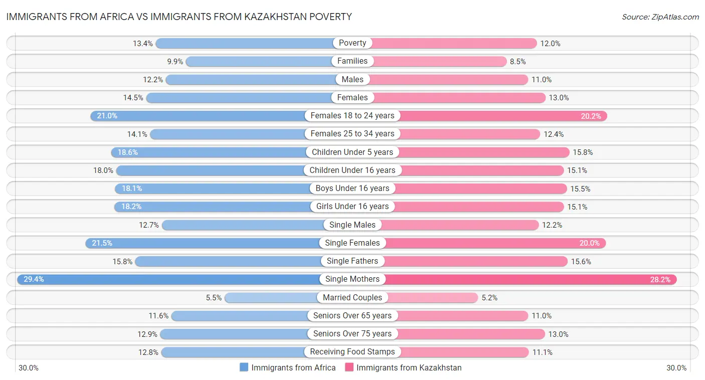 Immigrants from Africa vs Immigrants from Kazakhstan Poverty