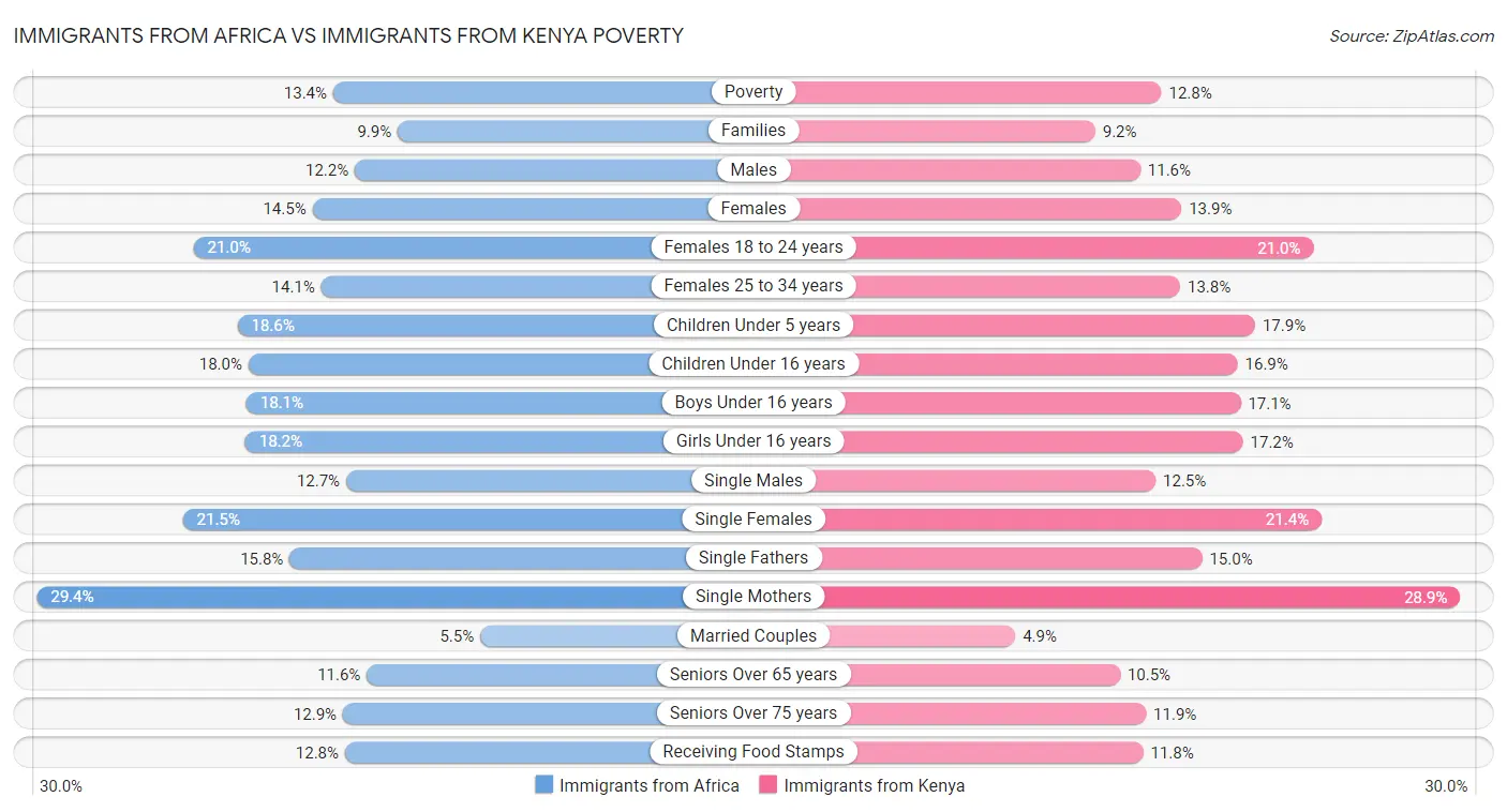 Immigrants from Africa vs Immigrants from Kenya Poverty