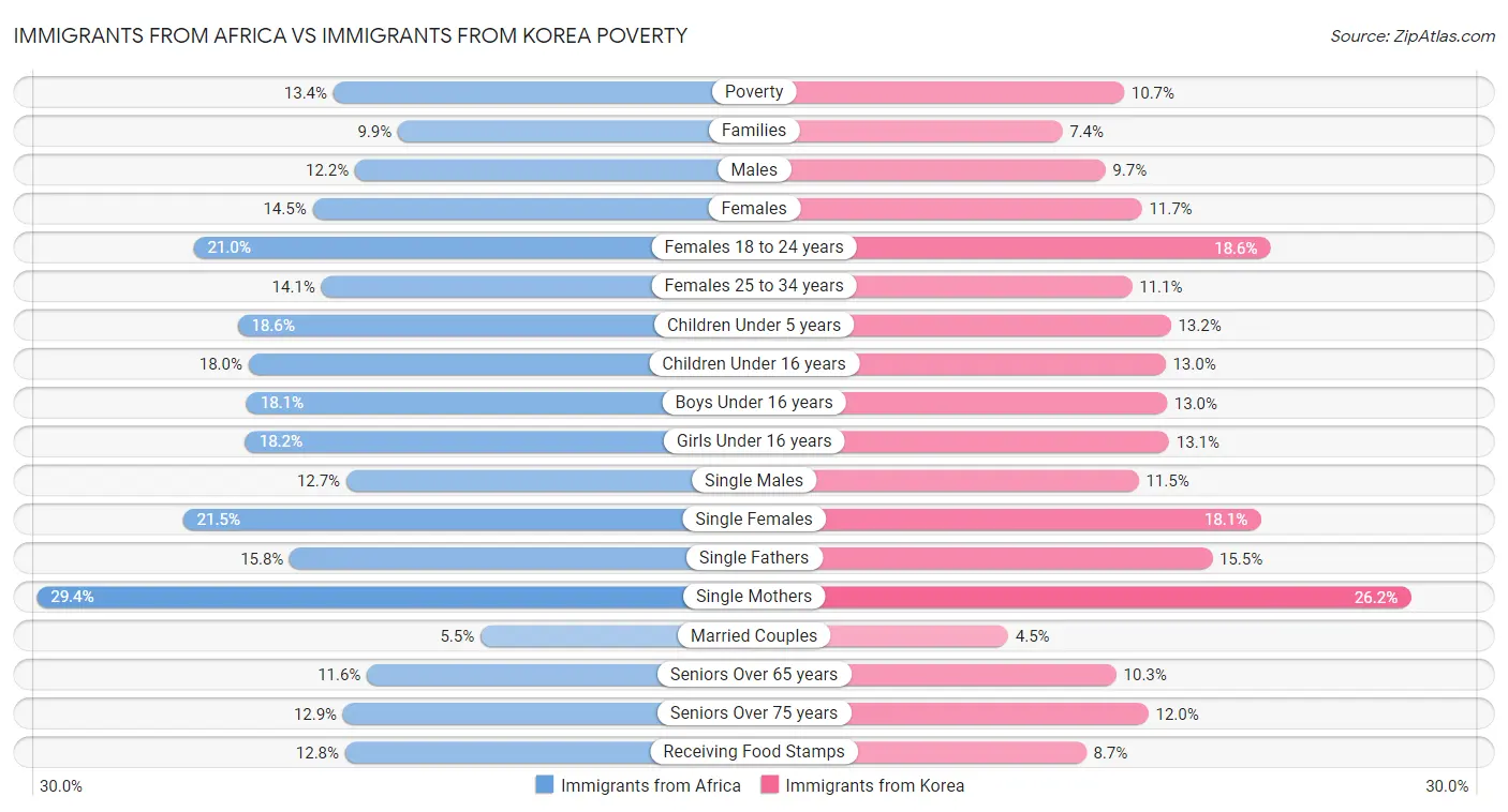 Immigrants from Africa vs Immigrants from Korea Poverty