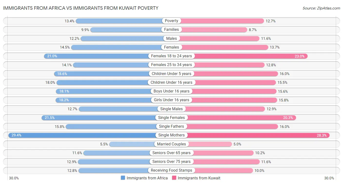 Immigrants from Africa vs Immigrants from Kuwait Poverty
