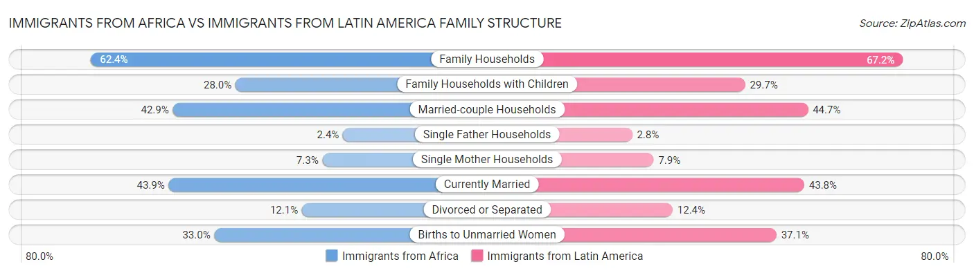 Immigrants from Africa vs Immigrants from Latin America Family Structure