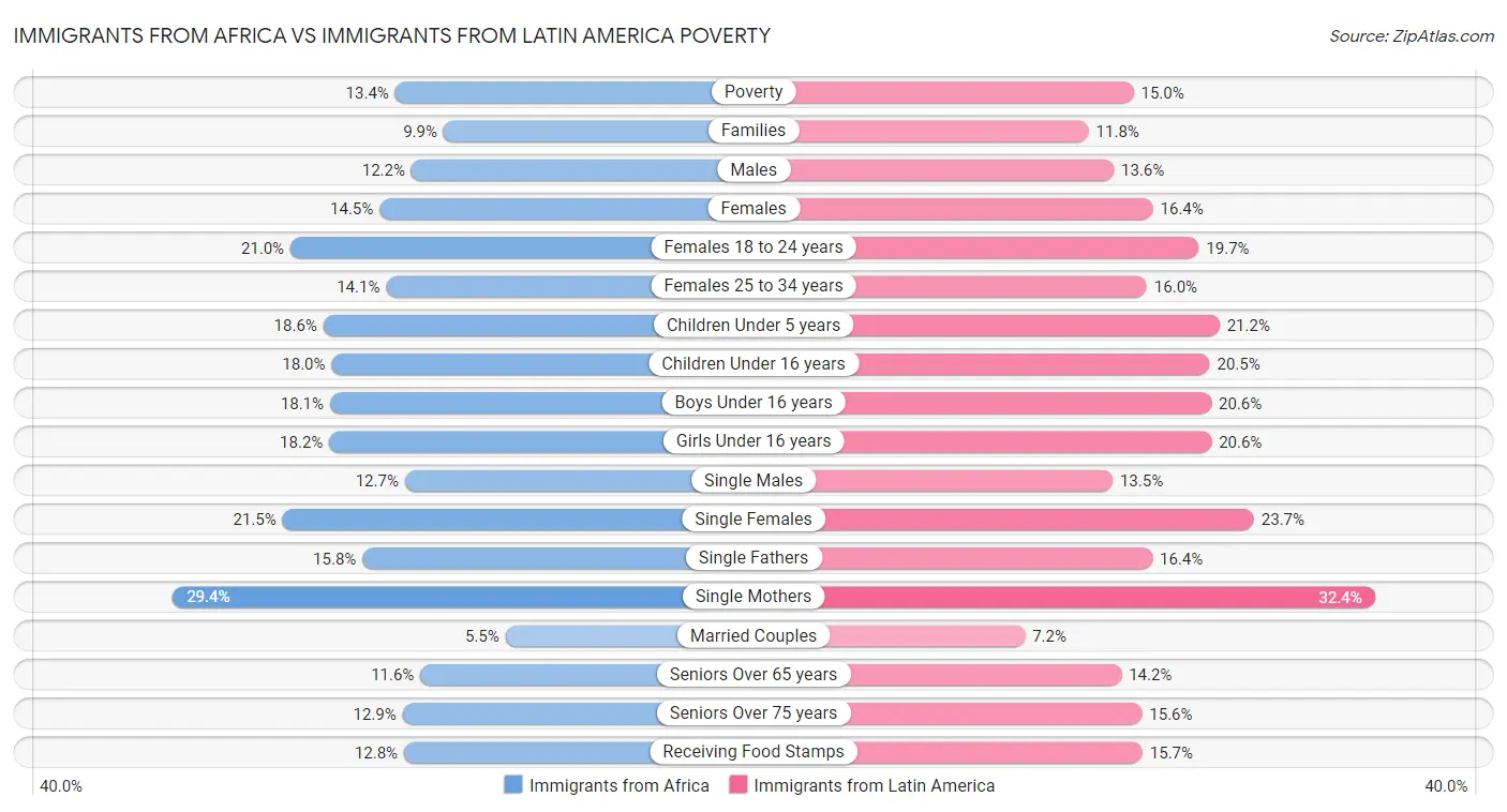Immigrants from Africa vs Immigrants from Latin America Poverty