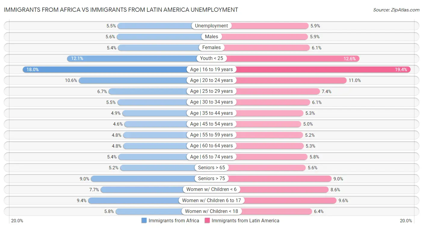Immigrants from Africa vs Immigrants from Latin America Unemployment