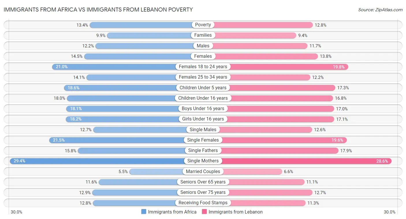 Immigrants from Africa vs Immigrants from Lebanon Poverty