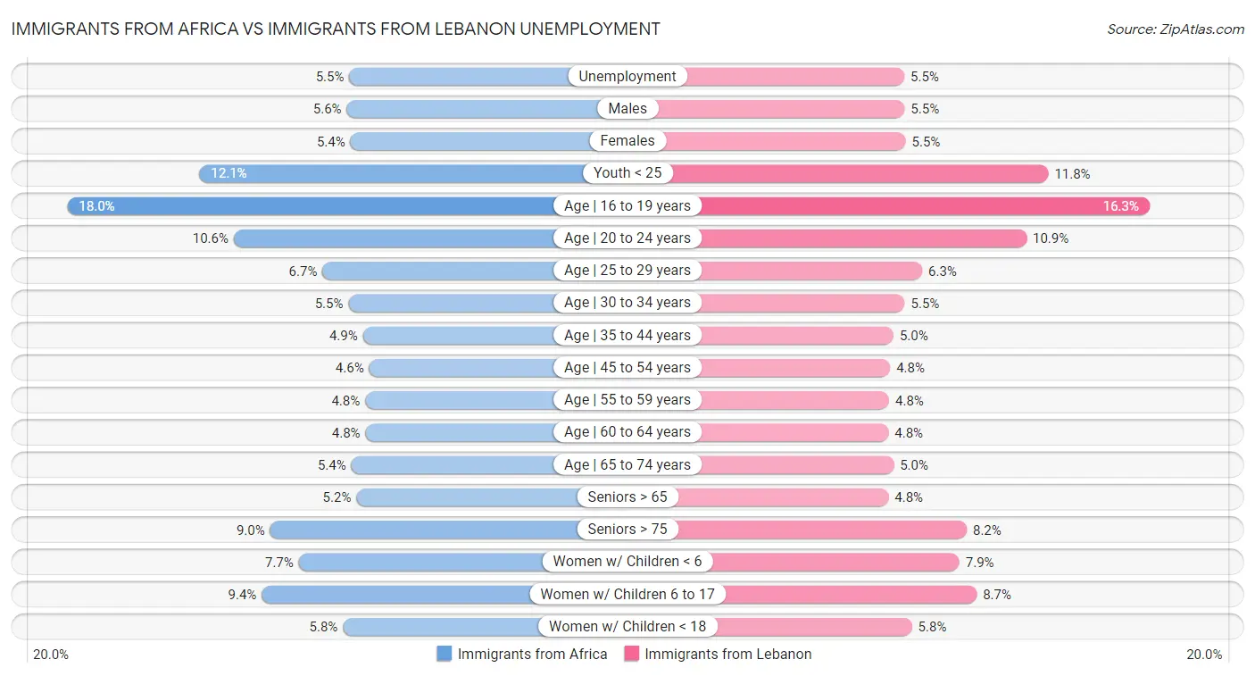 Immigrants from Africa vs Immigrants from Lebanon Unemployment