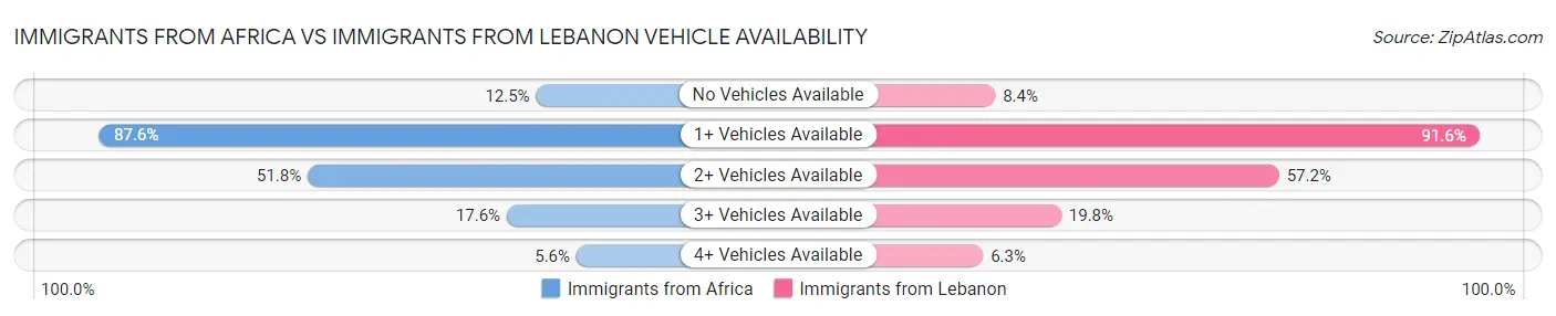 Immigrants from Africa vs Immigrants from Lebanon Vehicle Availability