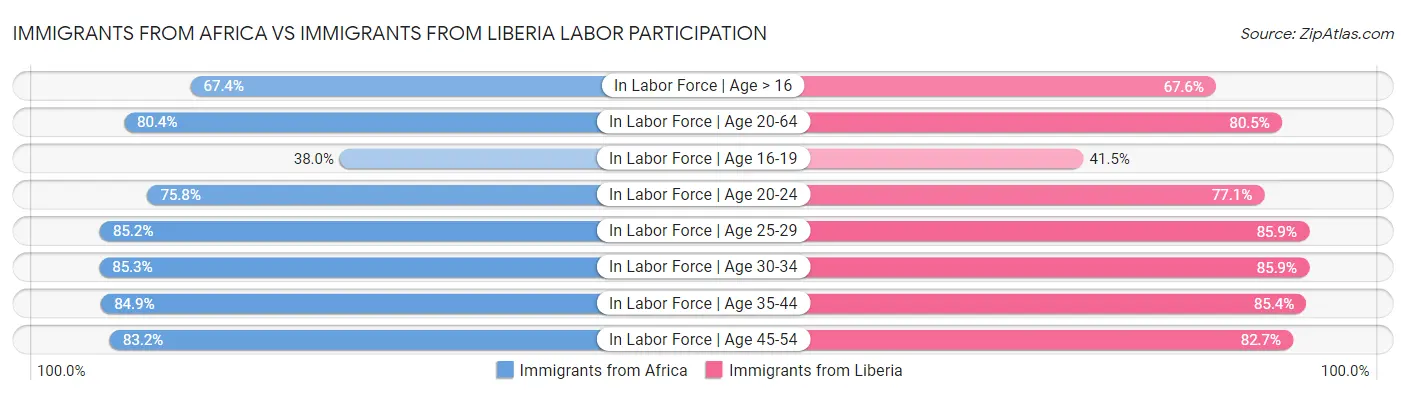 Immigrants from Africa vs Immigrants from Liberia Labor Participation