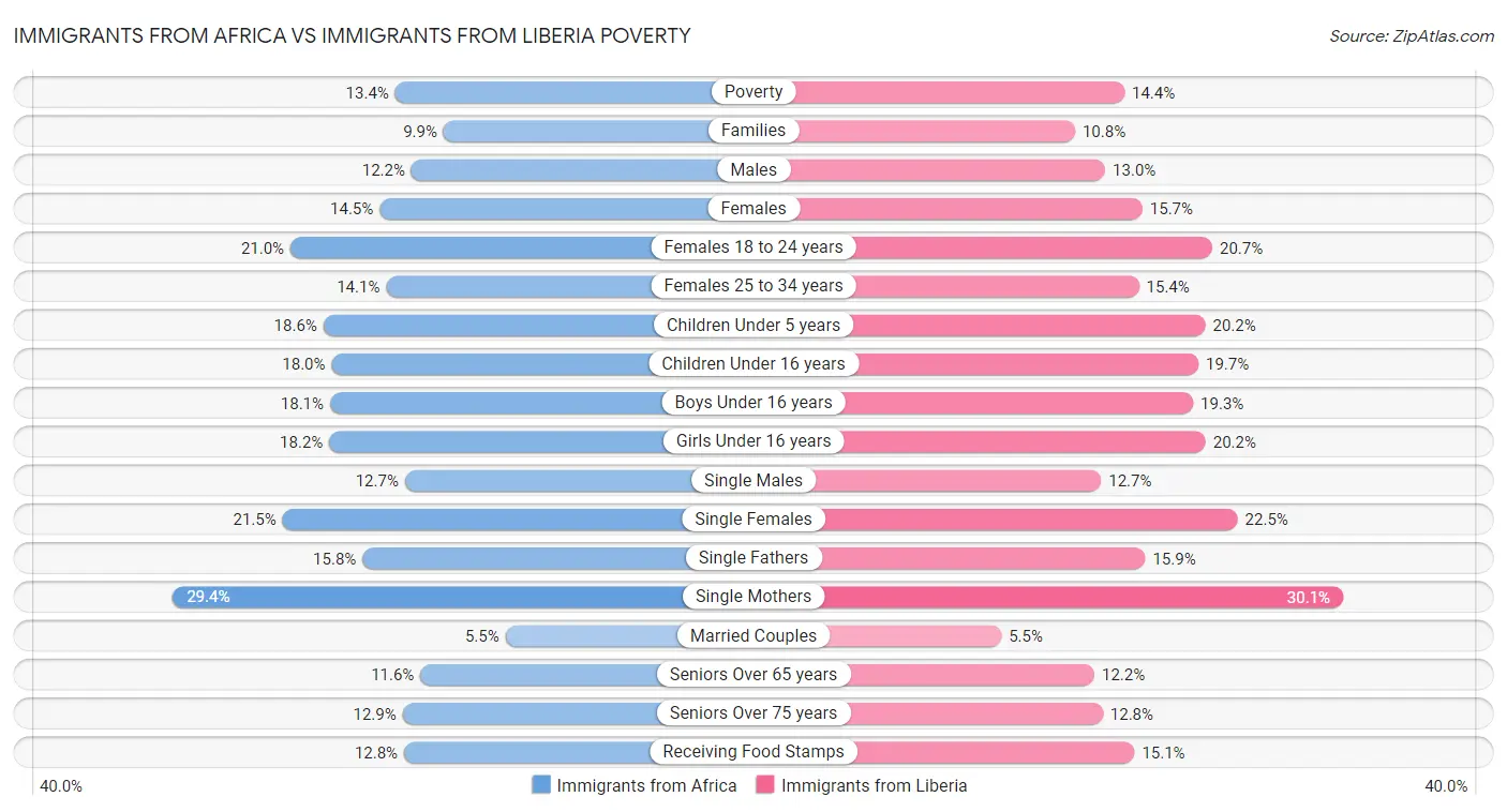 Immigrants from Africa vs Immigrants from Liberia Poverty