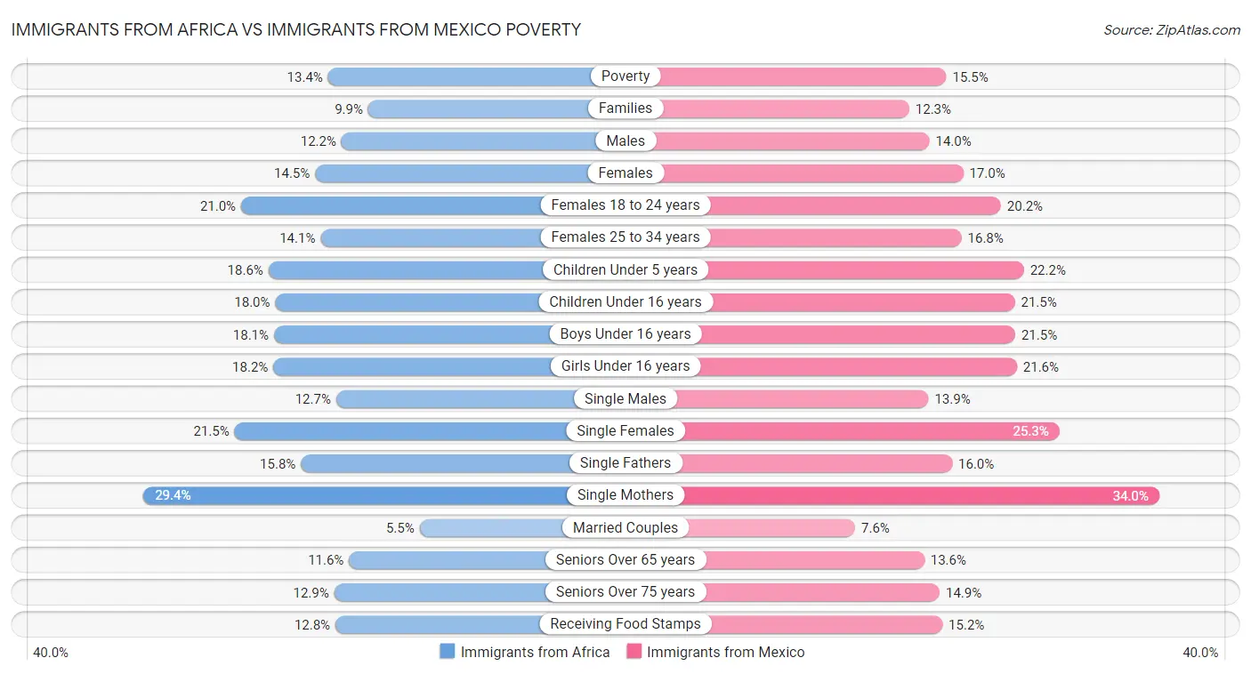 Immigrants from Africa vs Immigrants from Mexico Poverty