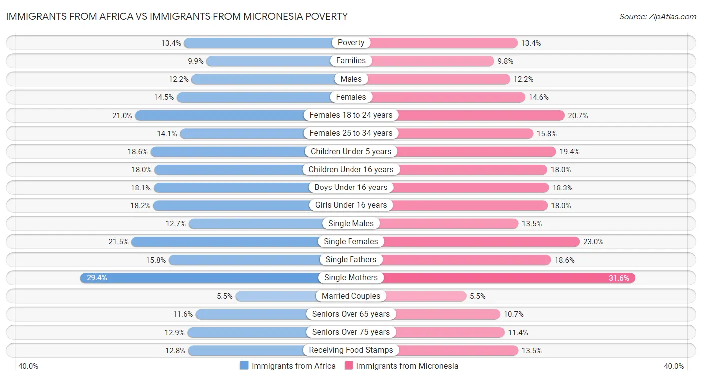 Immigrants from Africa vs Immigrants from Micronesia Poverty