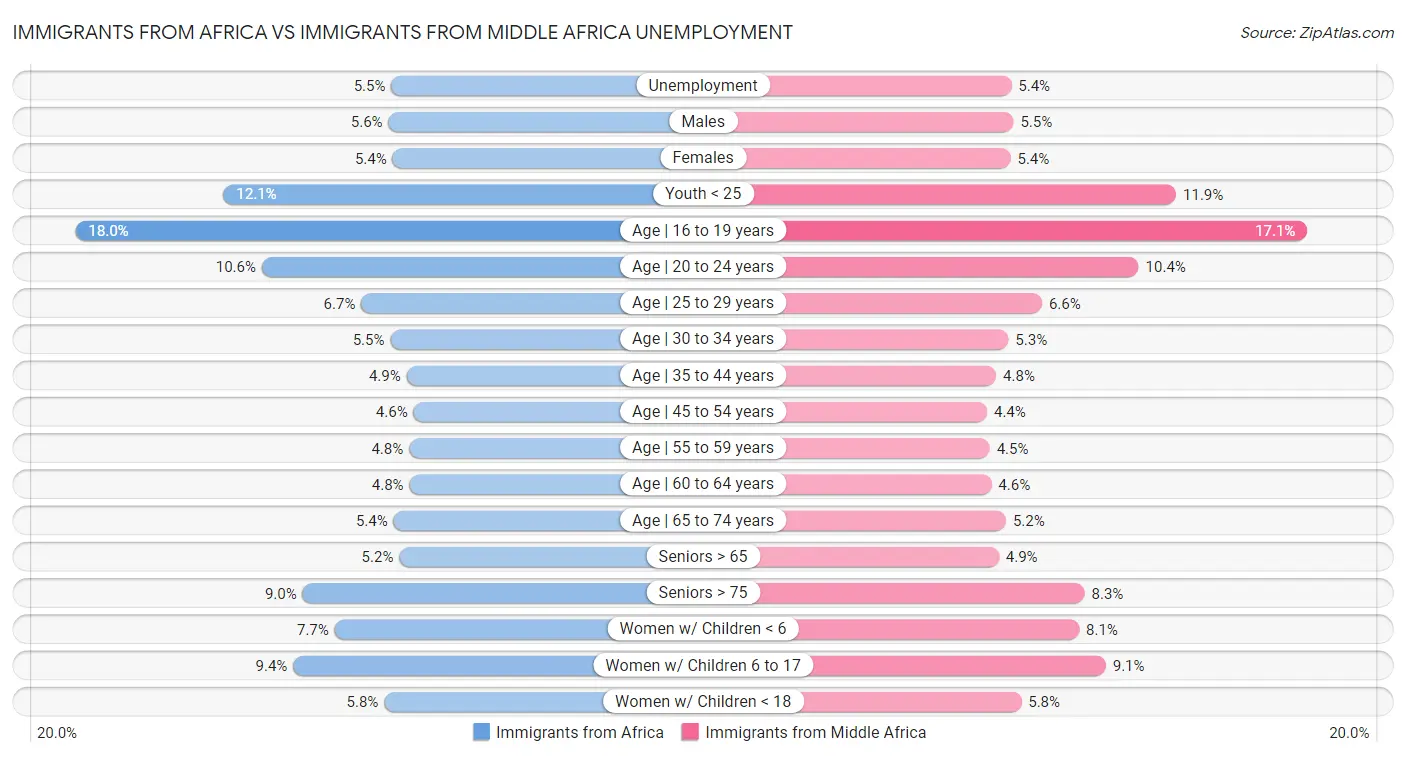 Immigrants from Africa vs Immigrants from Middle Africa Unemployment