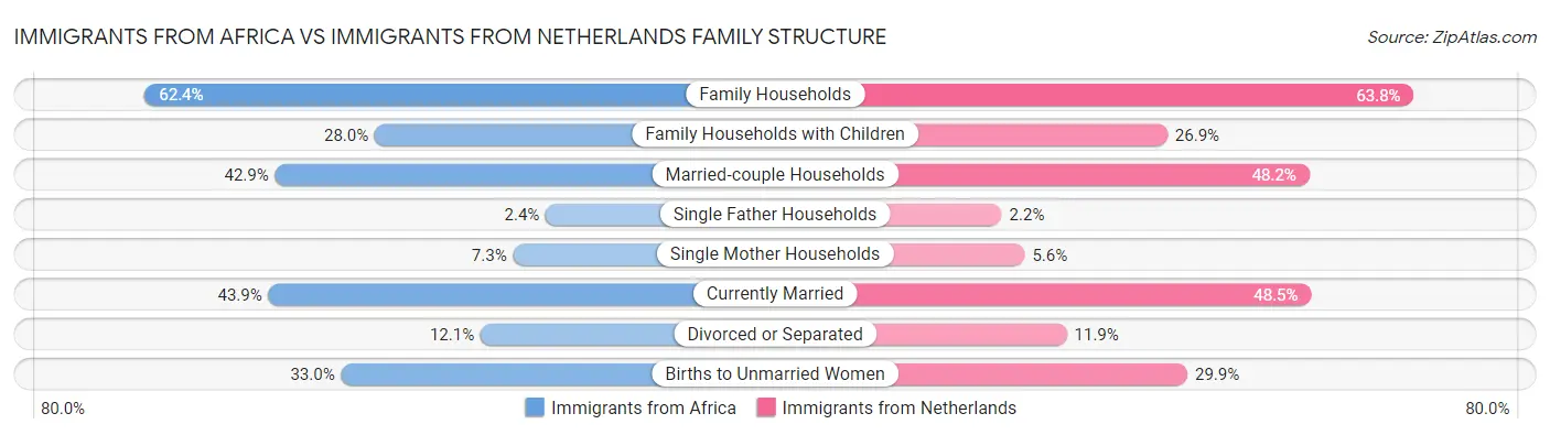 Immigrants from Africa vs Immigrants from Netherlands Family Structure