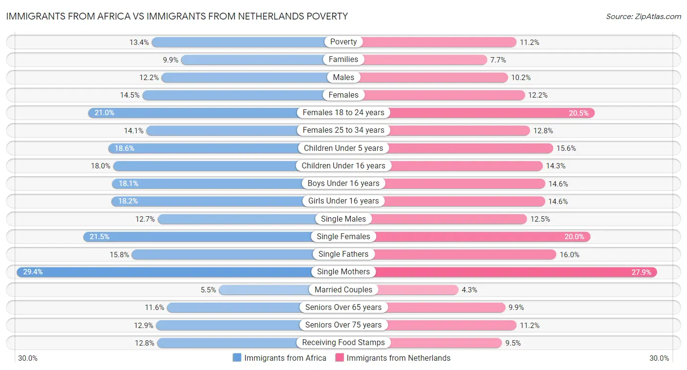 Immigrants from Africa vs Immigrants from Netherlands Poverty