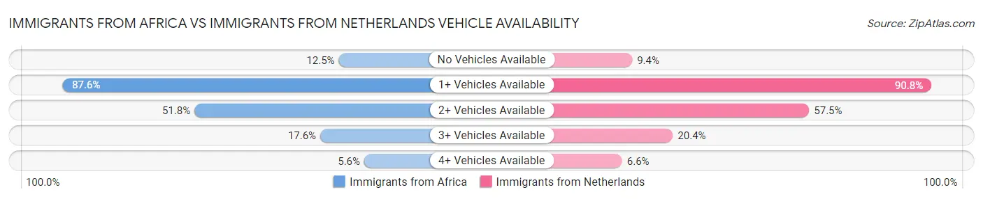 Immigrants from Africa vs Immigrants from Netherlands Vehicle Availability
