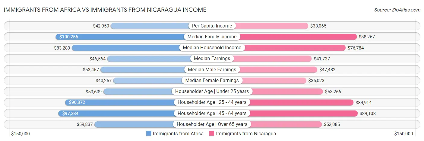 Immigrants from Africa vs Immigrants from Nicaragua Income