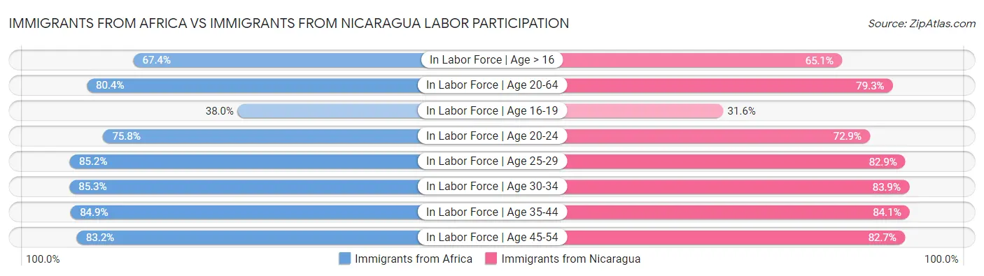 Immigrants from Africa vs Immigrants from Nicaragua Labor Participation