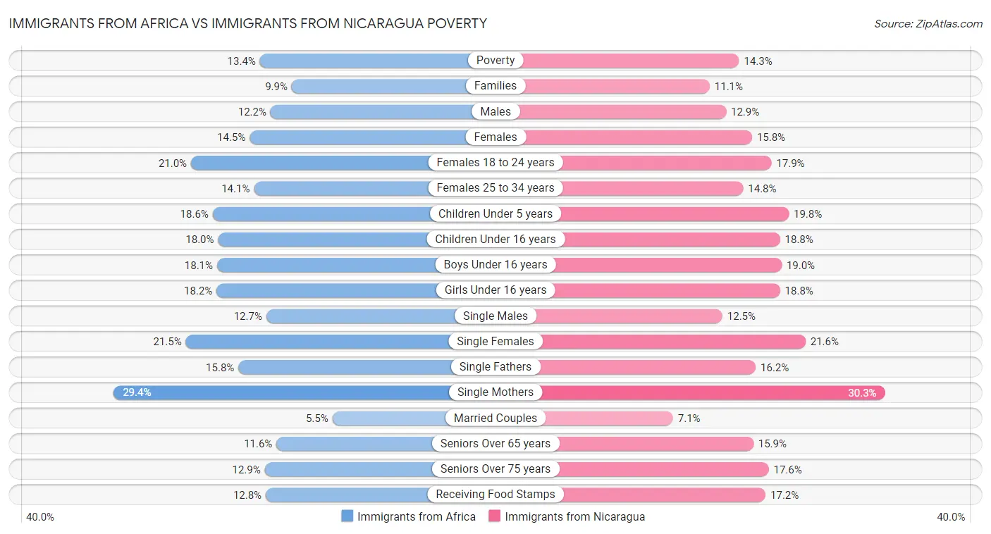 Immigrants from Africa vs Immigrants from Nicaragua Poverty