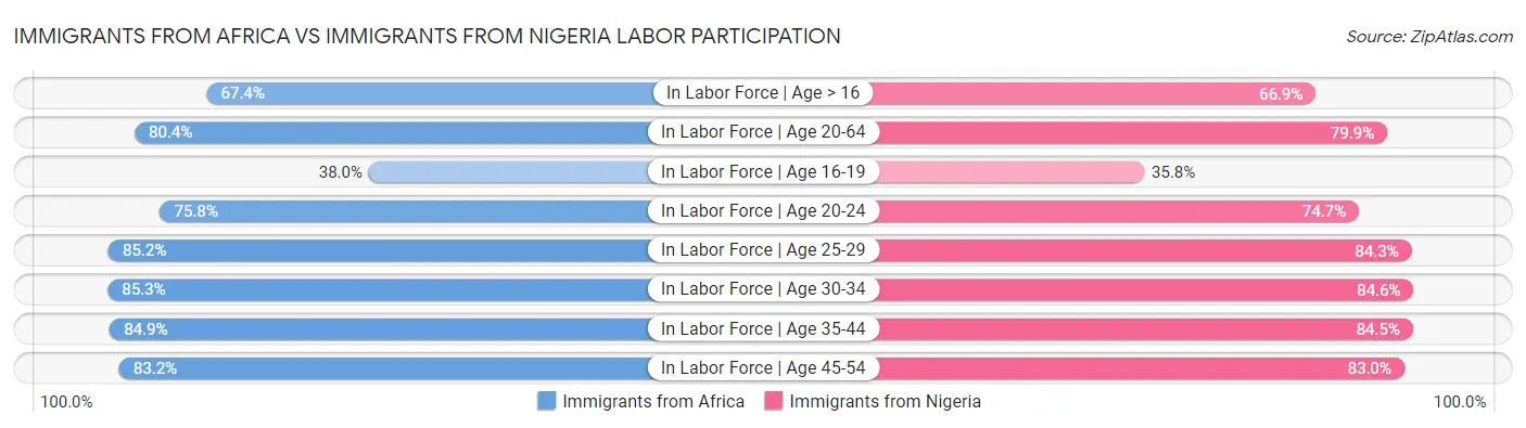 Immigrants from Africa vs Immigrants from Nigeria Labor Participation