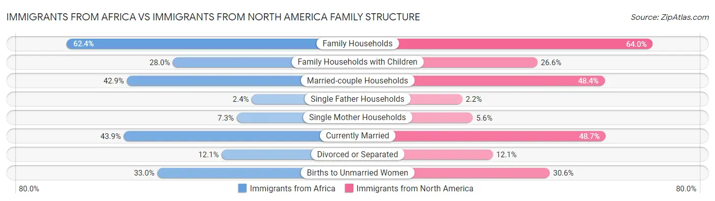 Immigrants from Africa vs Immigrants from North America Family Structure