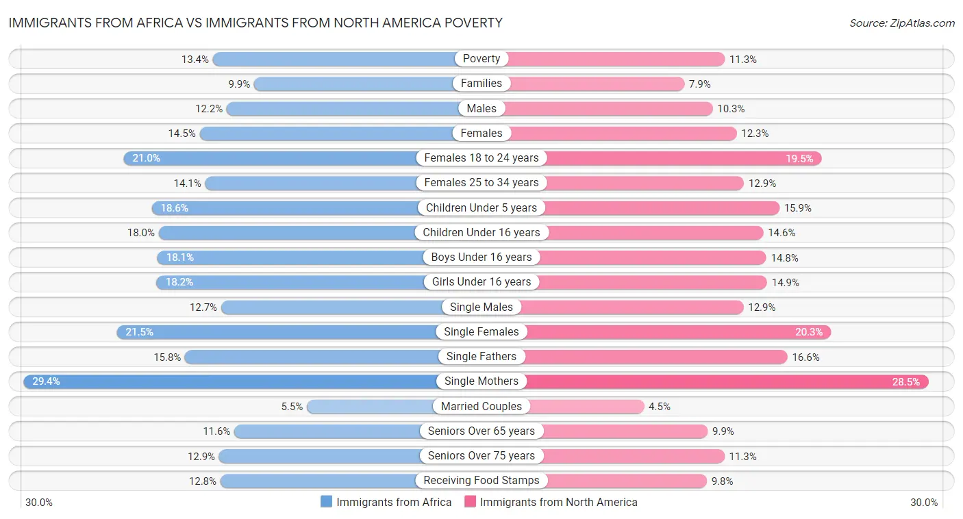 Immigrants from Africa vs Immigrants from North America Poverty