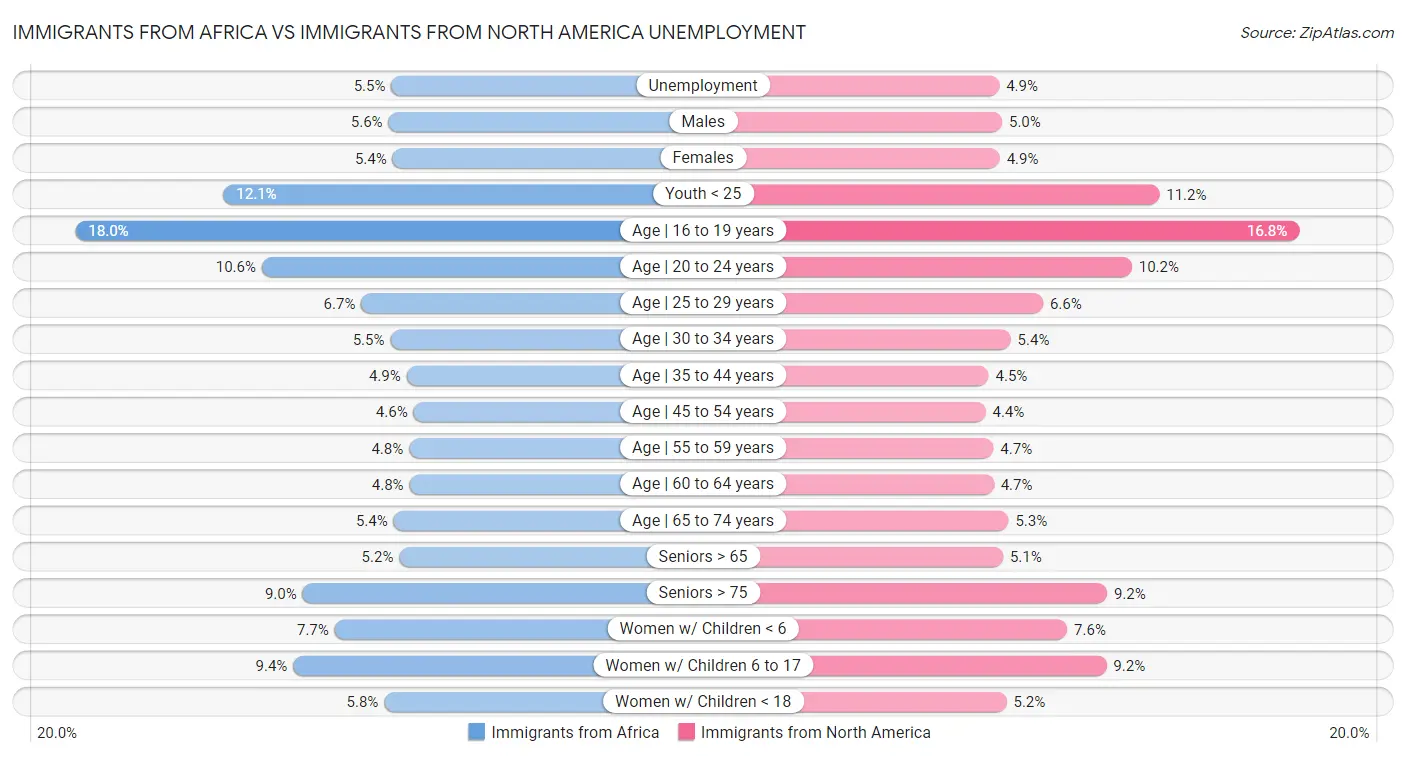 Immigrants from Africa vs Immigrants from North America Unemployment