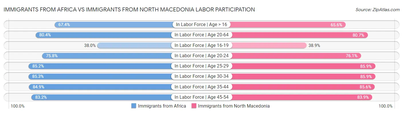 Immigrants from Africa vs Immigrants from North Macedonia Labor Participation