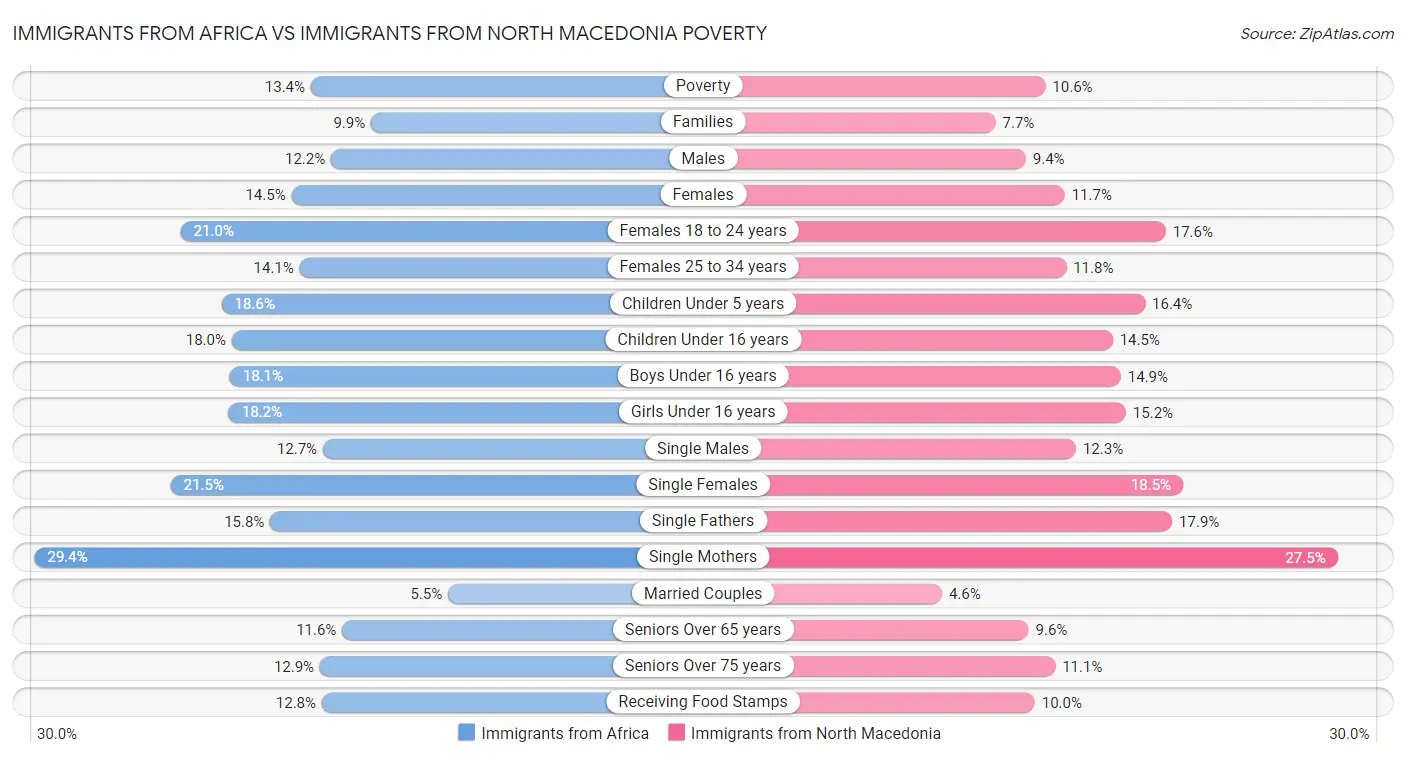 Immigrants from Africa vs Immigrants from North Macedonia Poverty