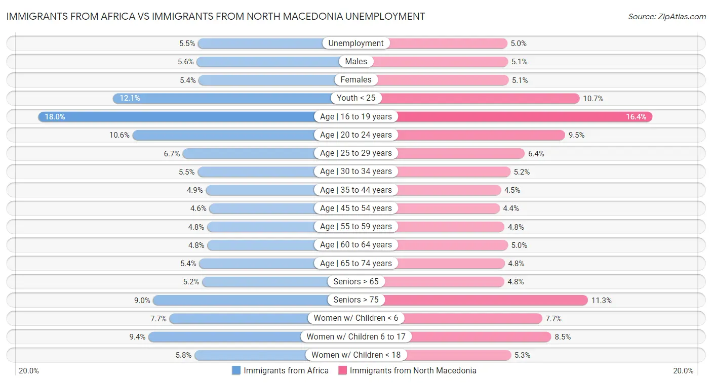 Immigrants from Africa vs Immigrants from North Macedonia Unemployment