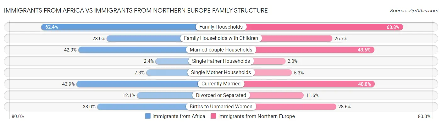 Immigrants from Africa vs Immigrants from Northern Europe Family Structure