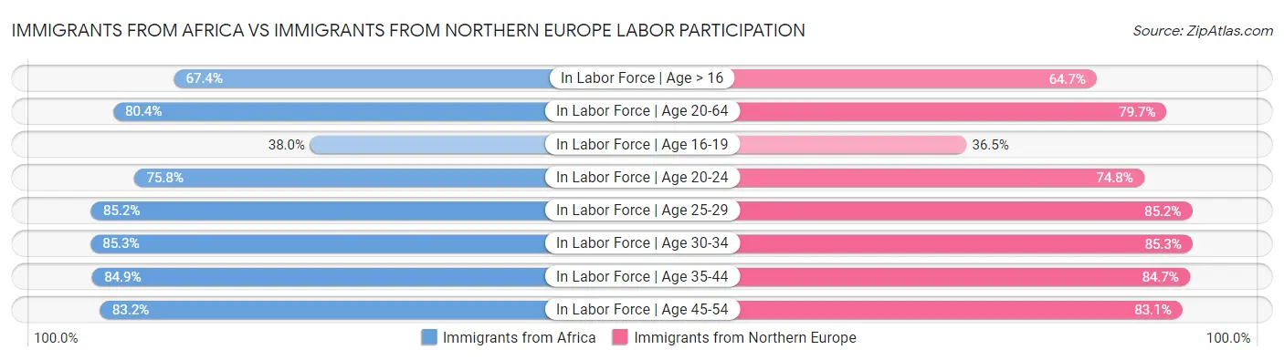 Immigrants from Africa vs Immigrants from Northern Europe Labor Participation