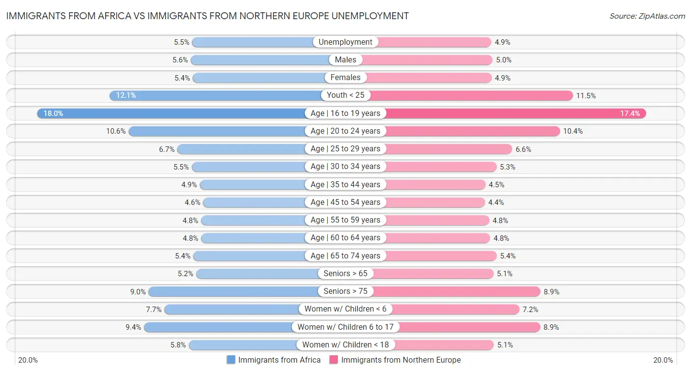 Immigrants from Africa vs Immigrants from Northern Europe Unemployment