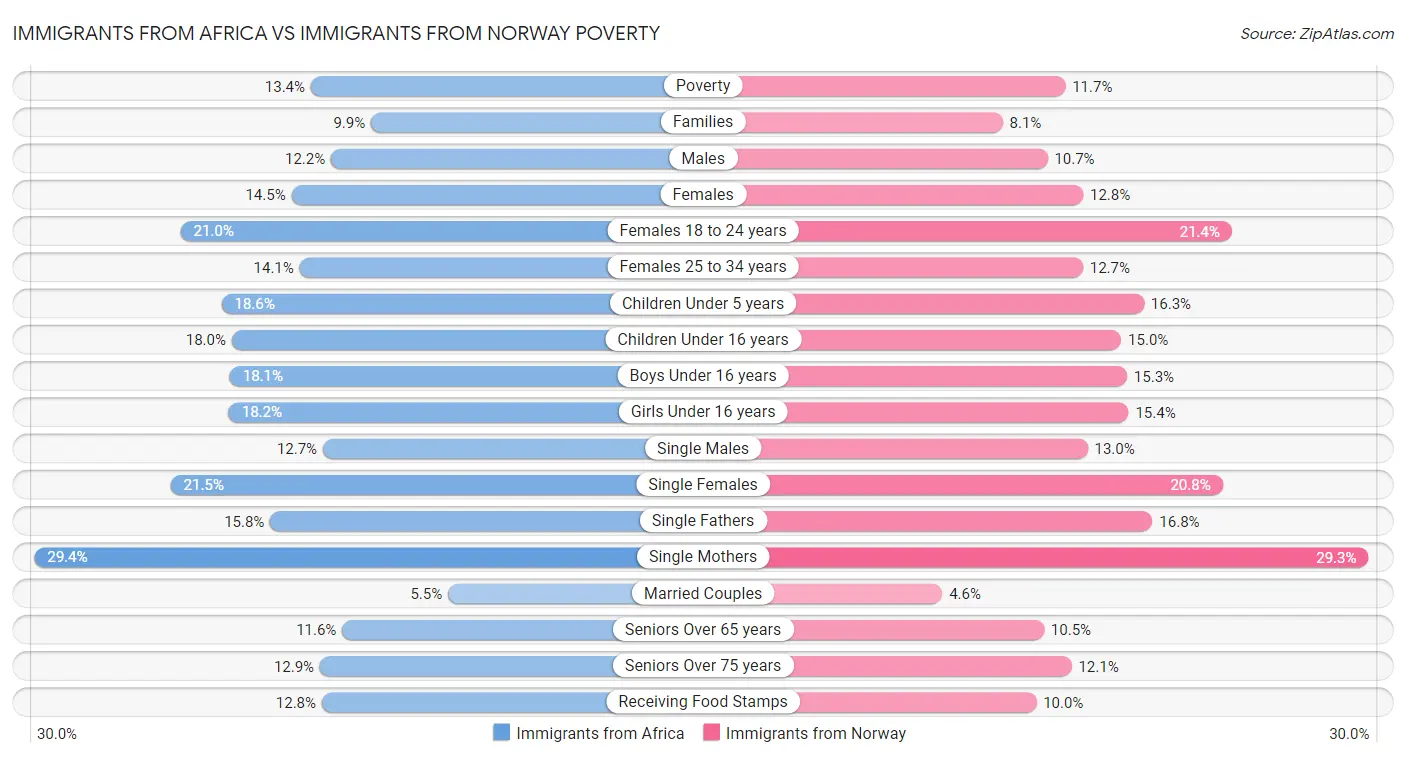 Immigrants from Africa vs Immigrants from Norway Poverty