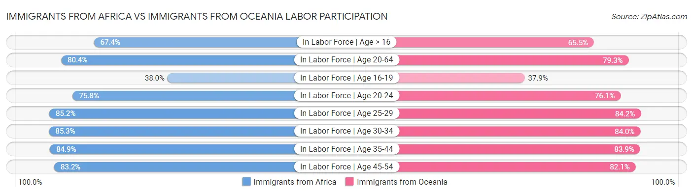 Immigrants from Africa vs Immigrants from Oceania Labor Participation