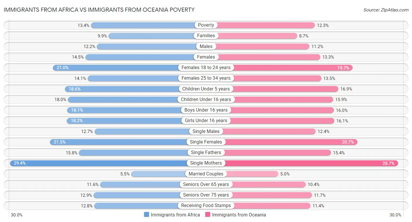 Immigrants from Africa vs Immigrants from Oceania Poverty