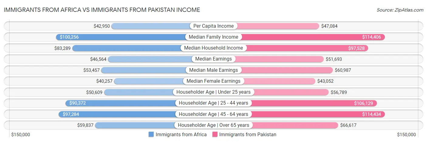 Immigrants from Africa vs Immigrants from Pakistan Income