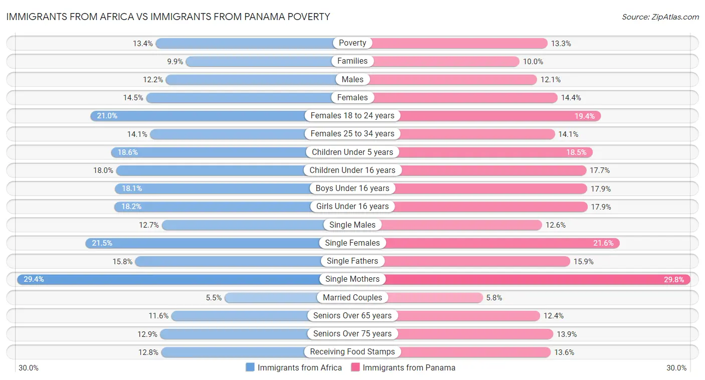 Immigrants from Africa vs Immigrants from Panama Poverty