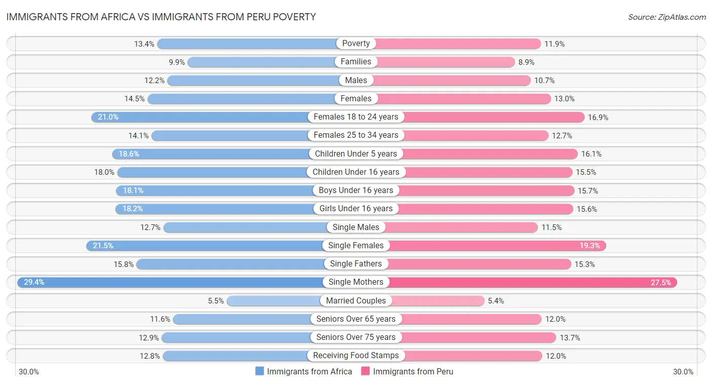 Immigrants from Africa vs Immigrants from Peru Poverty