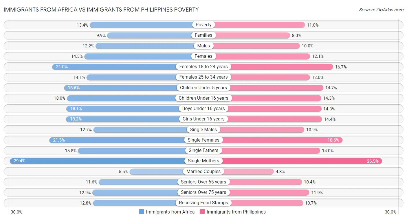 Immigrants from Africa vs Immigrants from Philippines Poverty